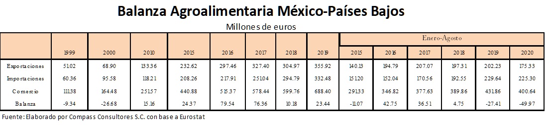 Comercio Exterior Mxico - Pases Bajos
