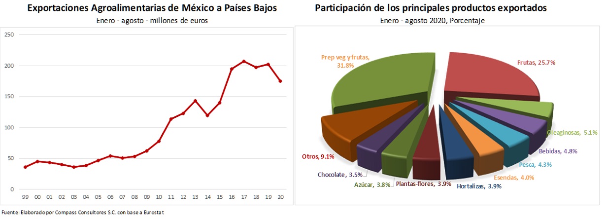 Exportaciones de Mxico a Pases Bajos