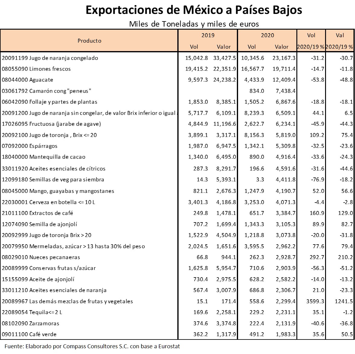 Exportaciones de Mxico a Pases Bajos por Producto