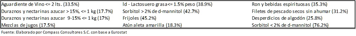 Mxico Primer Lugar como Proveedor de Pases Bajos
