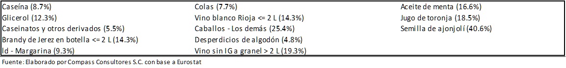 Mxico Segundo Lugar como Proveedor de Pases Bajos