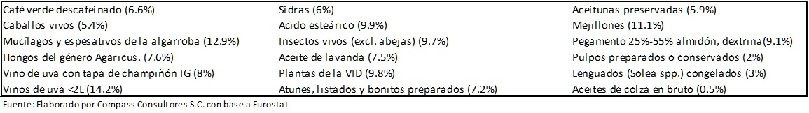 Mxico Tercer Lugar como Proveedor de Pases Bajos