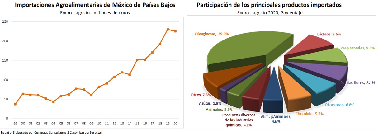 Importaciones de Mxico de Pases Bajos