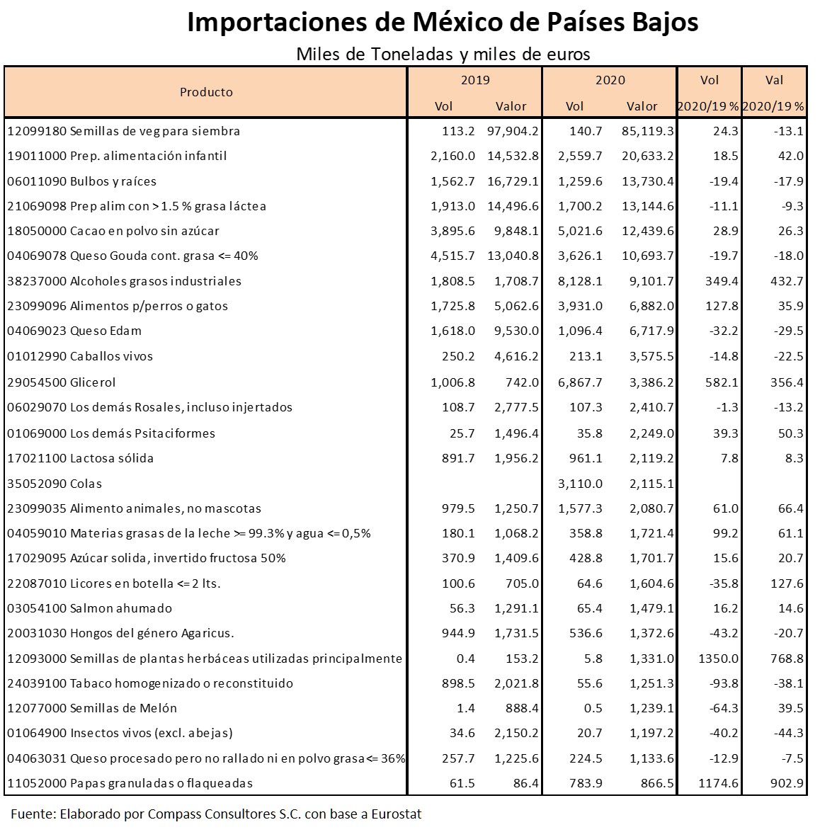 Importaciones de Mxico de Pases Bajos por Producto