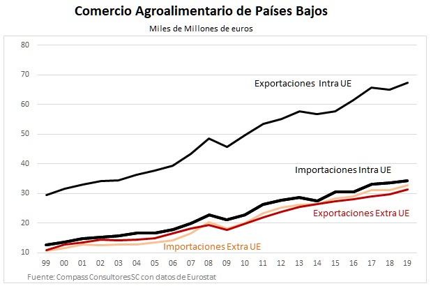 Pases Bajos: Comercio Exterior