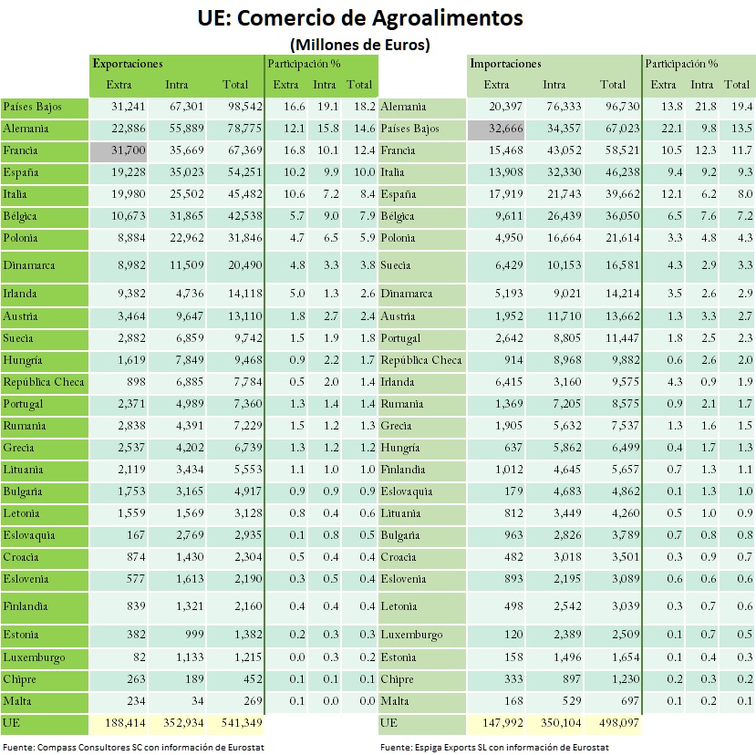 Pases Bajos: Comercio Exterior - Pases