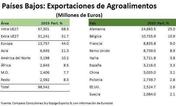 Pases Bajos: Exportaciones - Pases