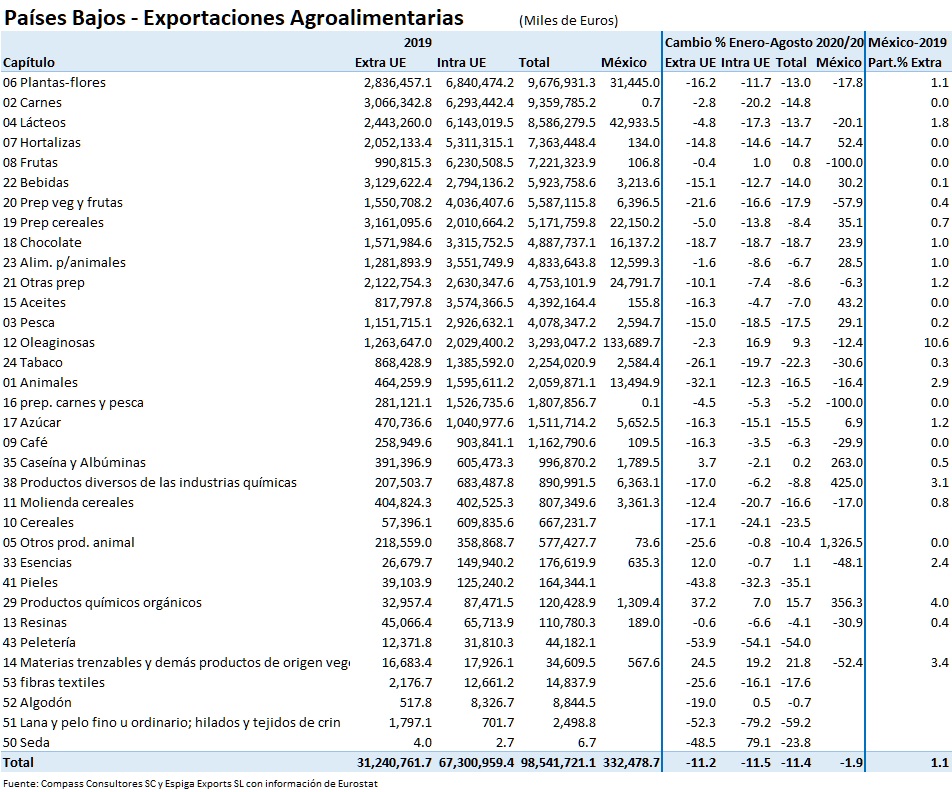 Pases Bajos: Exportaciones - Captulos