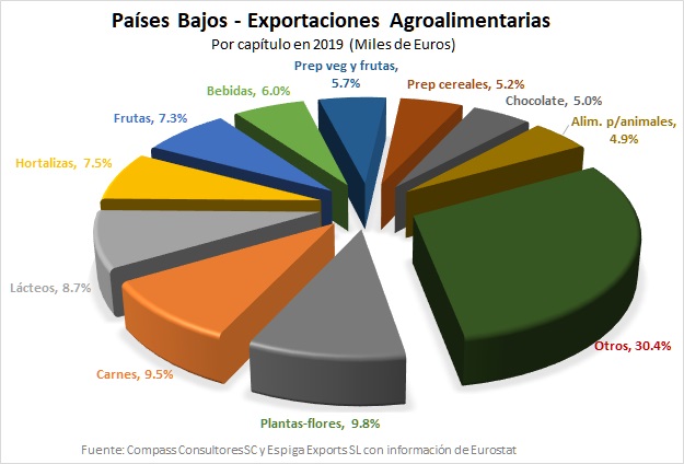 Pases Bajos: Exportaciones - Captulos Pie