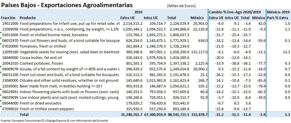 Pases Bajos: Exportaciones - Productos