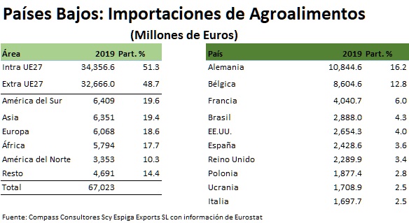 Pases Bajos: Importaciones - Pases