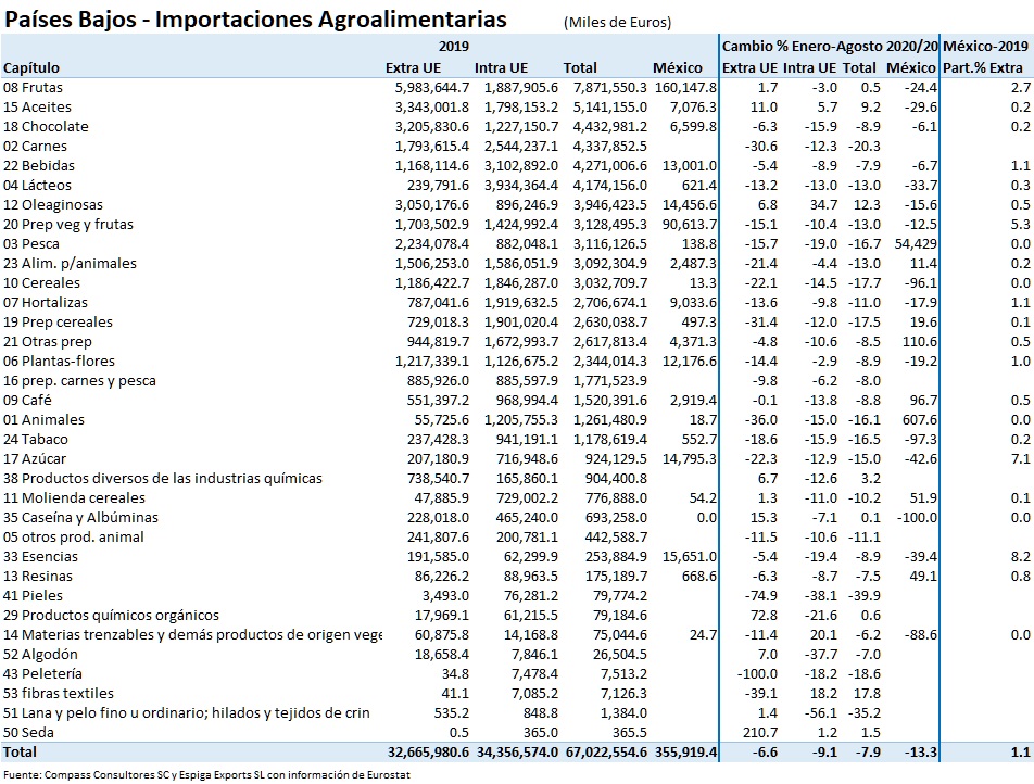 Pases Bajos: Importaciones - Captulos
