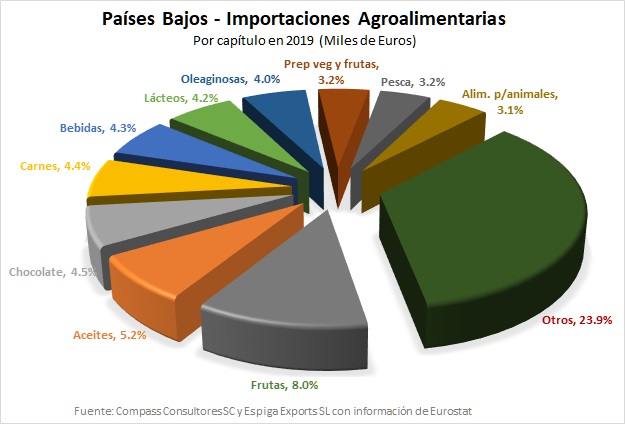 Pases Bajos: Importaciones - Captulos Pie