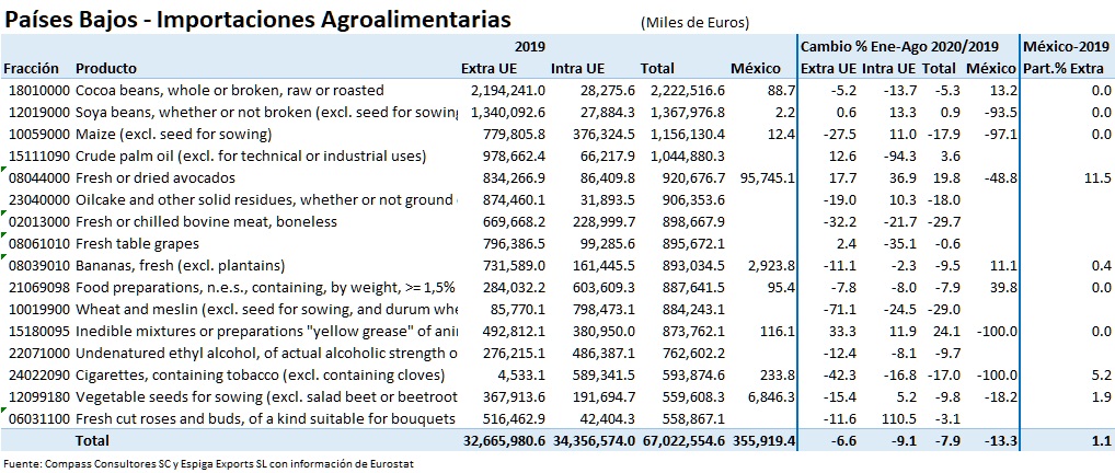 Pases Bajos: Importaciones - Productos