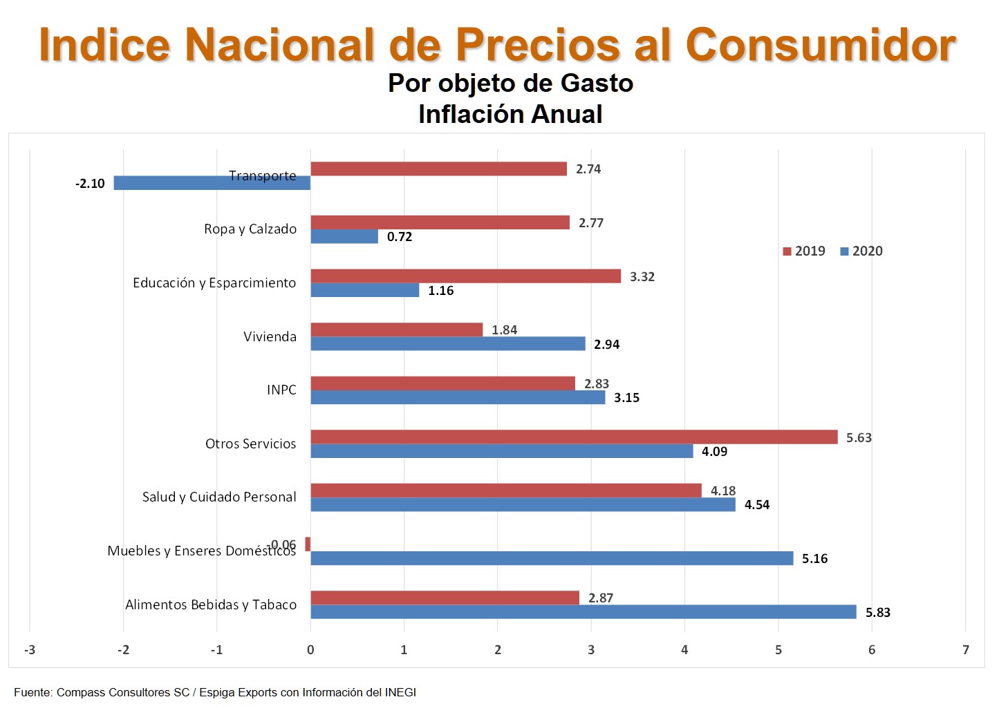 Inflación Gasto