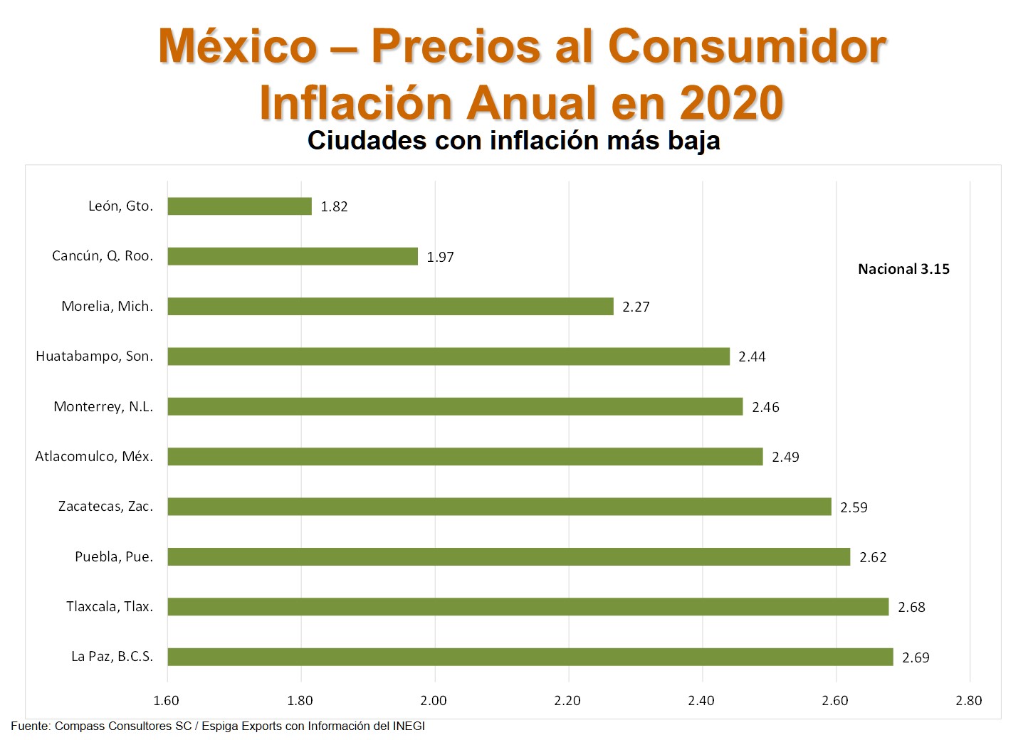 Ciudades Inflación más baja