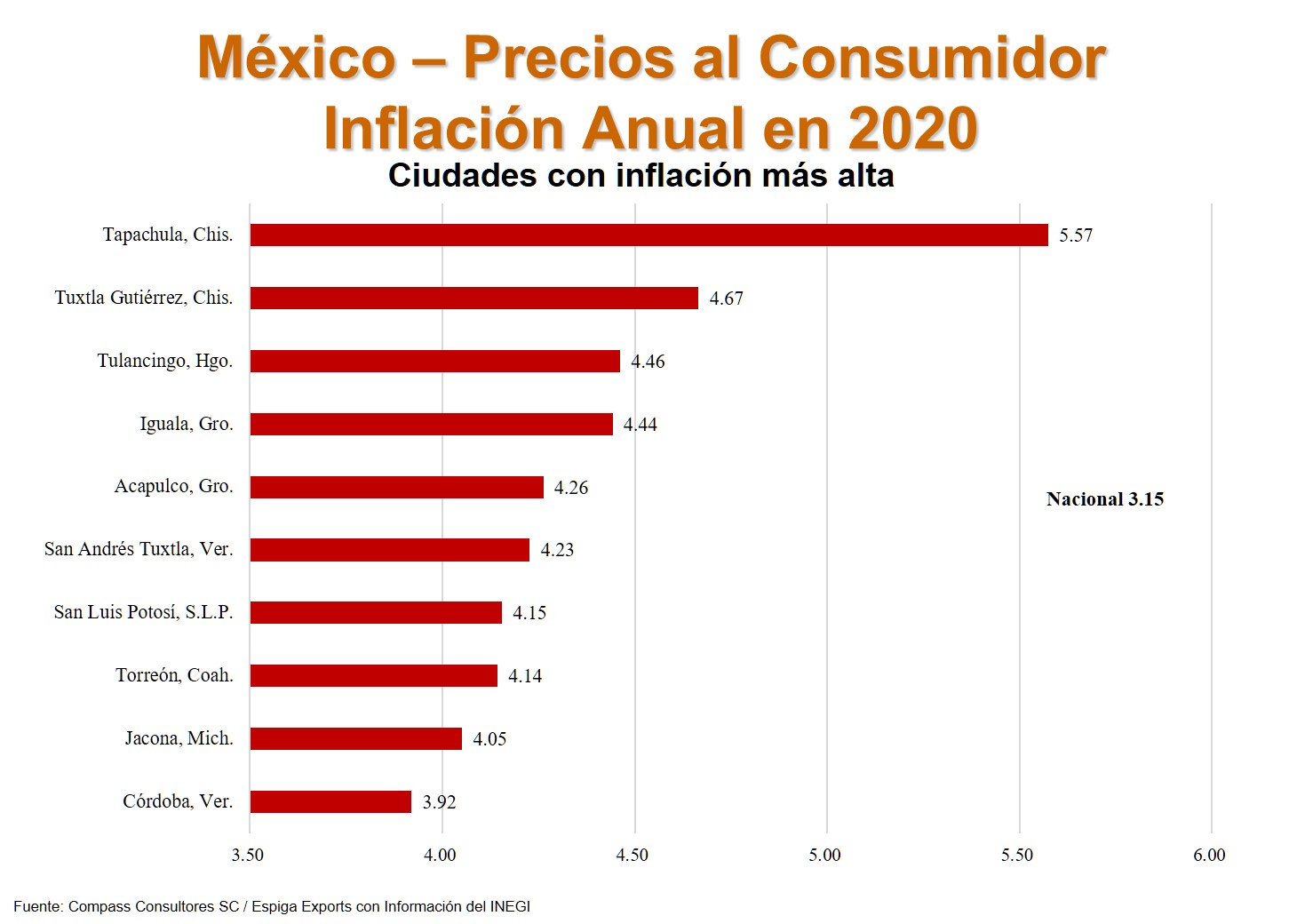 Ciudades Inflación más alta