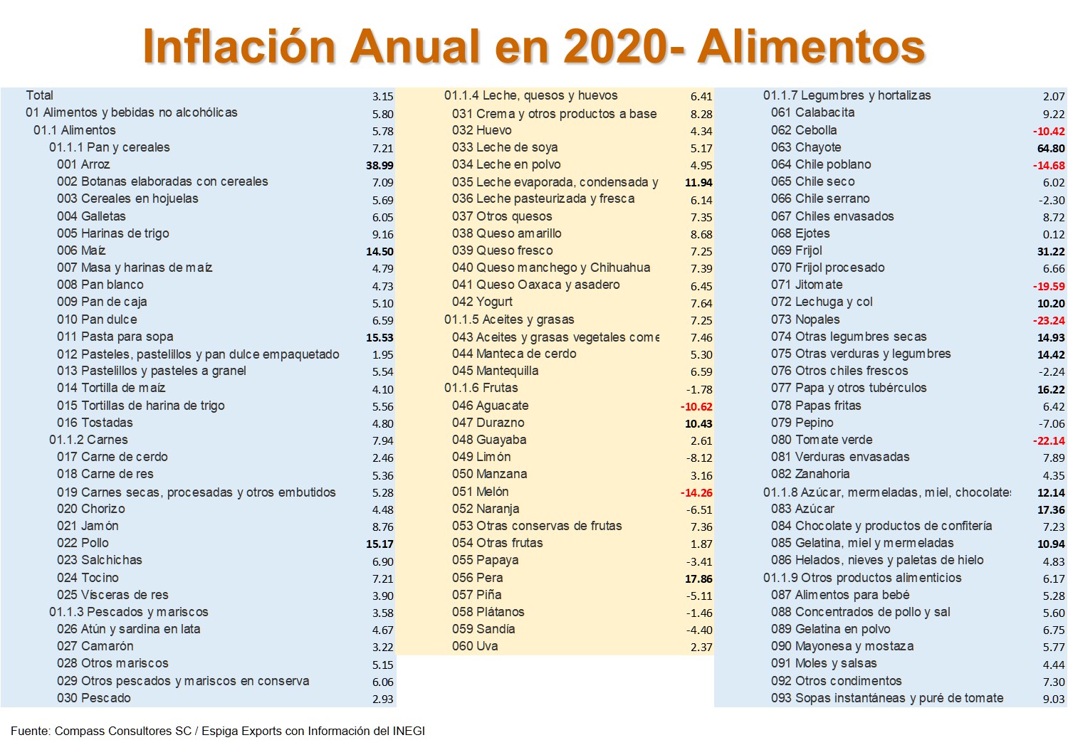Inflación Alimentos